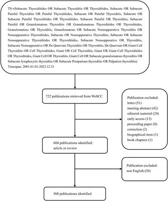 Emerging trends and hot spots in subacute thyroiditis research from 2001 to 2022: A bibliometric analysis